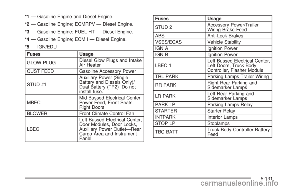GMC SIERRA 2004  Owners Manual *1Ð Gasoline Engine and Diesel Engine.
*2Ð Gasoline Engine; ECMRPV Ð Diesel Engine.
*3Ð Gasoline Engine; FUEL HT Ð Diesel Engine.
*4Ð Gasoline Engine; ECM I Ð Diesel Engine.
*5Ð IGN/EDU
Fuses 