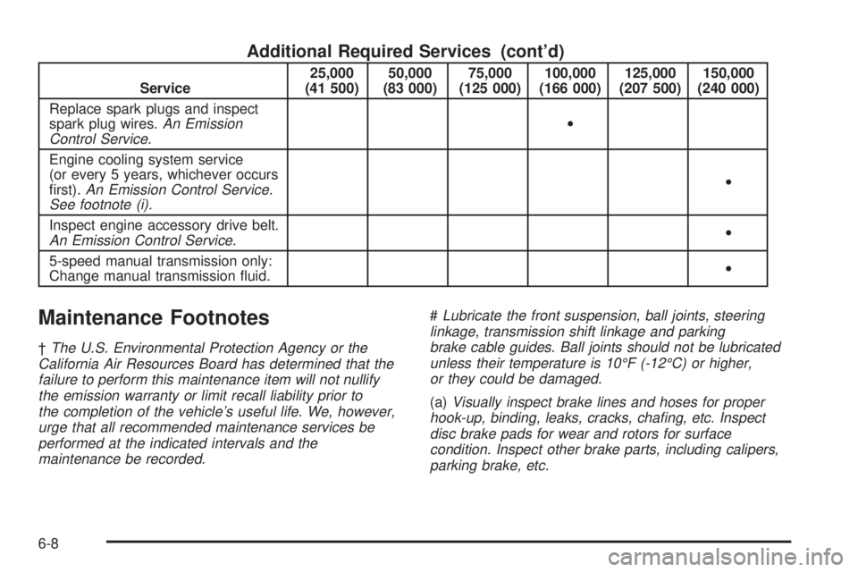 GMC SIERRA 2004  Owners Manual Additional Required Services (contd)
Service25,000
(41 500)50,000
(83 000)75,000
(125 000)100,000
(166 000)125,000
(207 500)150,000
(240 000)
Replace spark plugs and inspect
spark plug wires.
An Emis