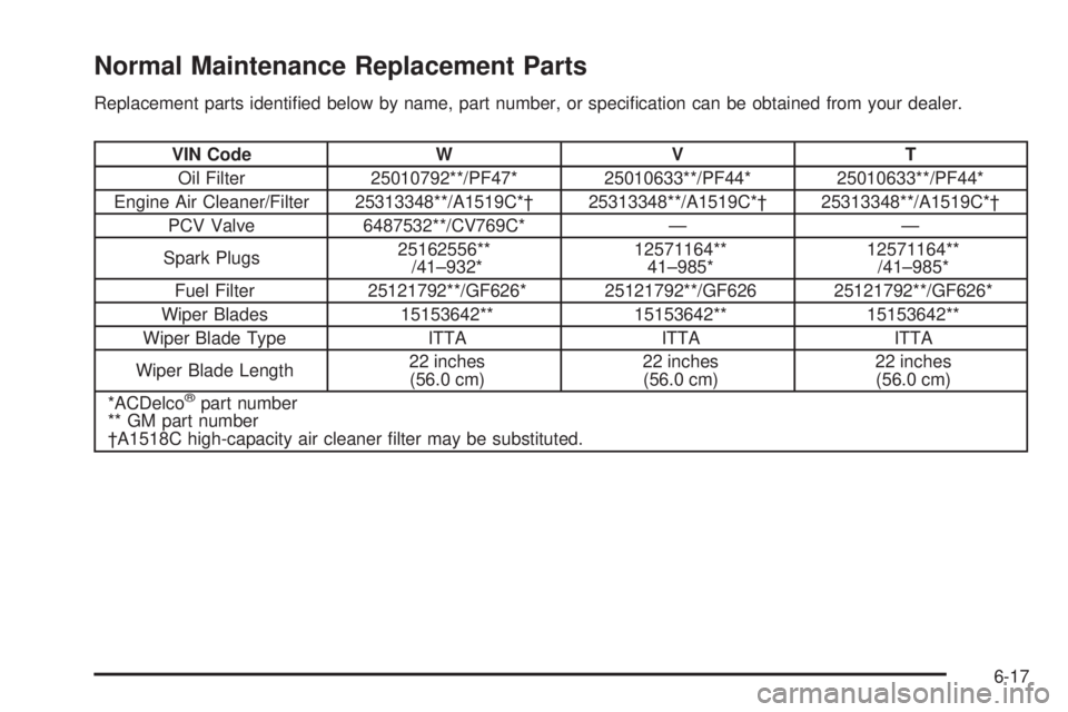 GMC SIERRA 2004  Owners Manual Normal Maintenance Replacement Parts
Replacement parts identi®ed below by name, part number, or speci®cation can be obtained from your dealer.
VIN Code W V T
Oil Filter 25010792**/PF47* 25010633**/P