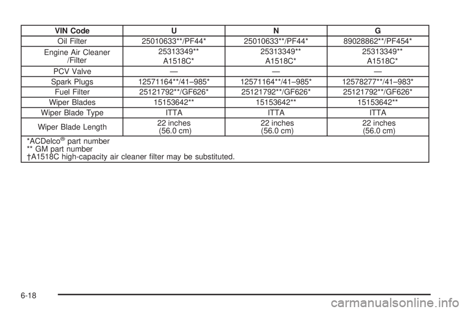 GMC SIERRA 2004  Owners Manual VIN Code U N G
Oil Filter 25010633**/PF44* 25010633**/PF44* 89028862**/PF454*
Engine Air Cleaner
/Filter25313349**
A1518C*25313349**
A1518C*25313349**
A1518C*
PCV Valve Ð Ð Ð
Spark Plugs 12571164**