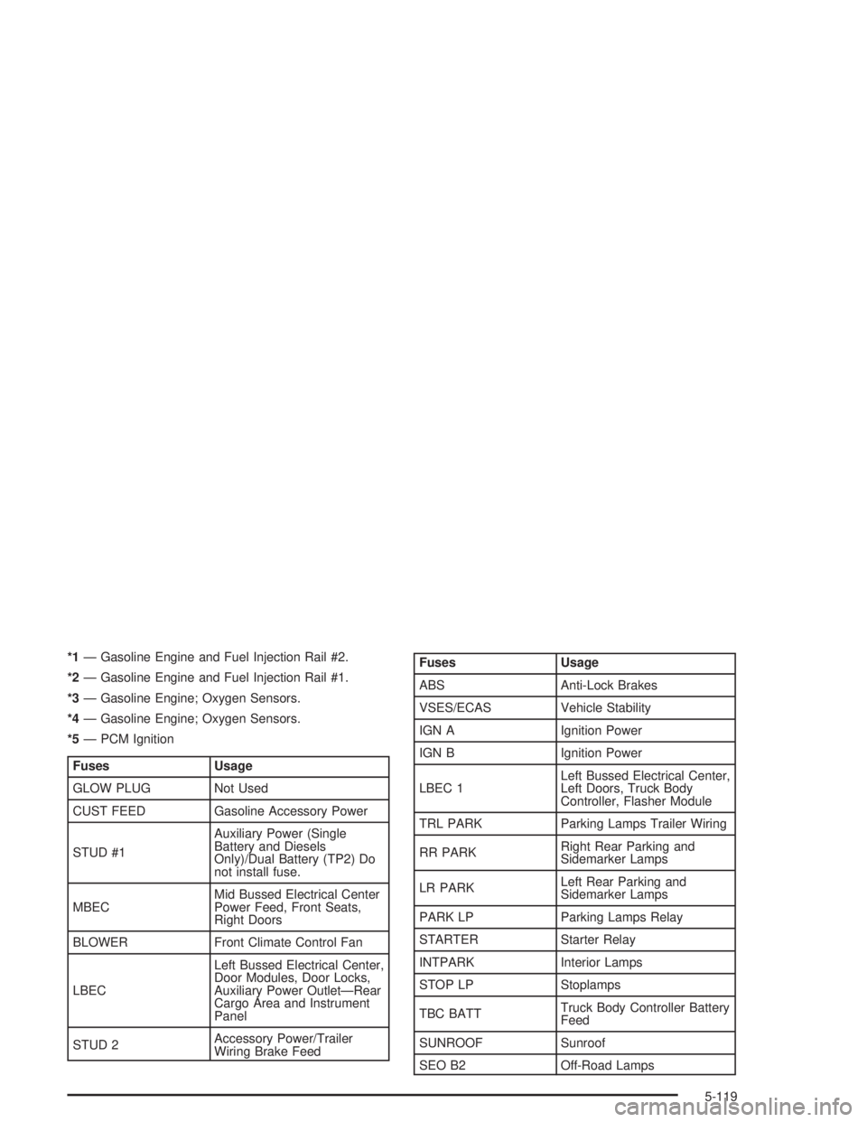 GMC YUKON 2004  Owners Manual *1— Gasoline Engine and Fuel Injection Rail #2.
*2— Gasoline Engine and Fuel Injection Rail #1.
*3— Gasoline Engine; Oxygen Sensors.
*4— Gasoline Engine; Oxygen Sensors.
*5— PCM Ignition
Fus