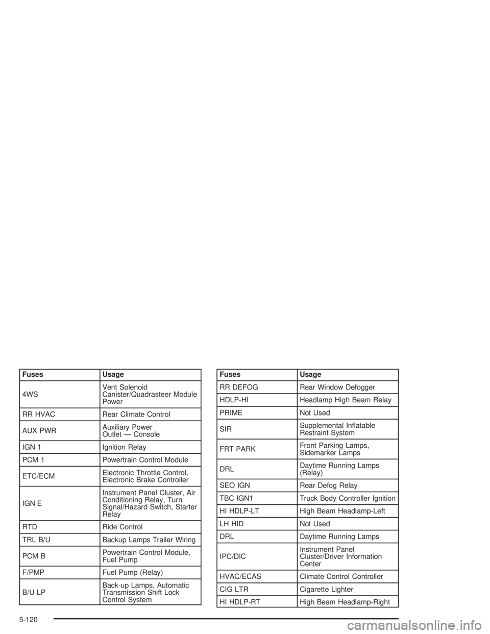 GMC YUKON 2004  Owners Manual Fuses Usage
4WSVent Solenoid
Canister/Quadrasteer Module
Power
RR HVAC Rear Climate Control
AUX PWRAuxiliary Power
Outlet — Console
IGN 1 Ignition Relay
PCM 1 Powertrain Control Module
ETC/ECMElectr