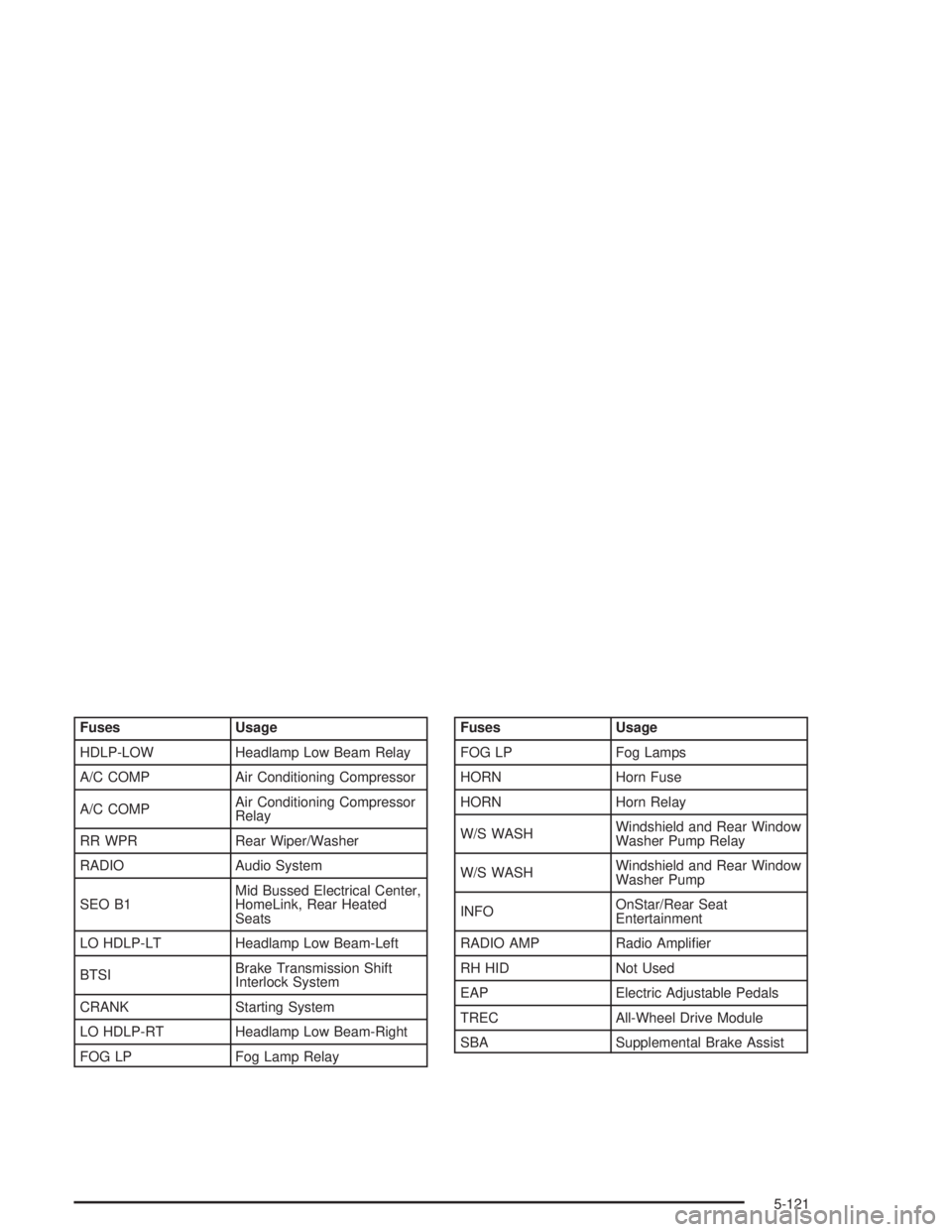 GMC YUKON 2004  Owners Manual Fuses Usage
HDLP-LOW Headlamp Low Beam Relay
A/C COMP Air Conditioning Compressor
A/C COMPAir Conditioning Compressor
Relay
RR WPR Rear Wiper/Washer
RADIO Audio System
SEO B1Mid Bussed Electrical Cent