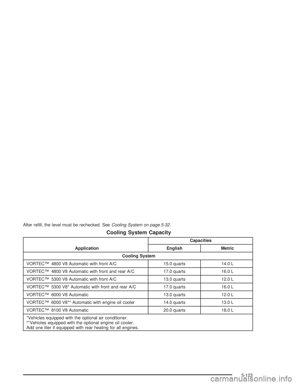 GMC YUKON 2004  Owners Manual After re�ll, the level must be rechecked. SeeCooling System on page 5-32.
Cooling System Capacity
ApplicationCapacities
English Metric
Cooling System
VORTEC™ 4800 V8 Automatic with front A/C 15.0 qu