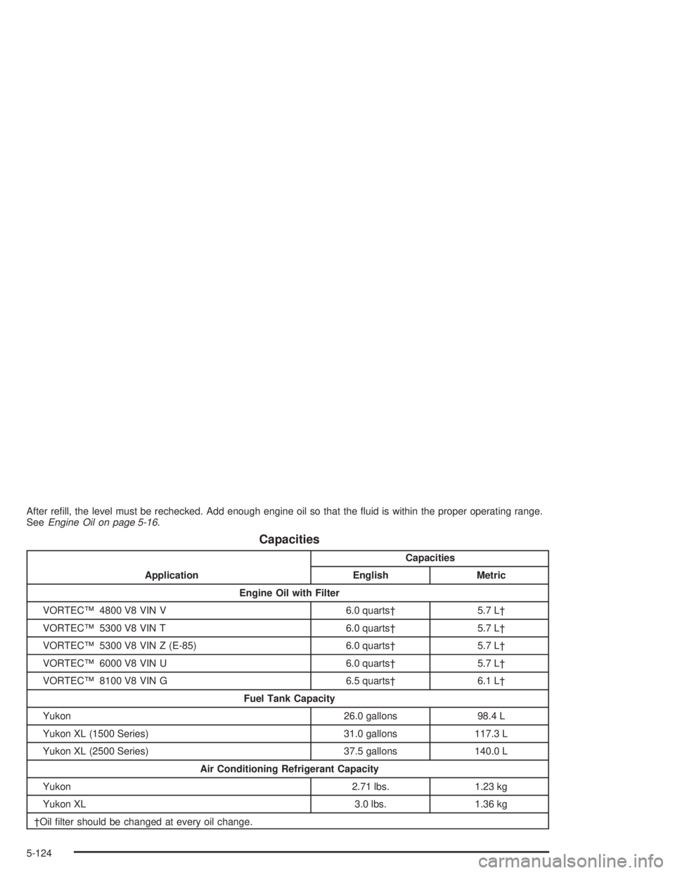GMC YUKON 2004  Owners Manual After re�ll, the level must be rechecked. Add enough engine oil so that the �uid is within the proper operating range.
SeeEngine Oil on page 5-16.
Capacities
ApplicationCapacities
English Metric
Engin