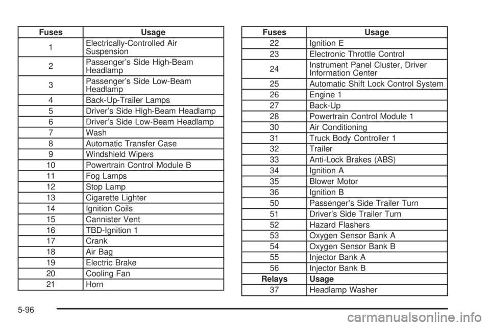 GMC ENVOY 2003  Owners Manual Fuses Usage
1Electrically-Controlled Air
Suspension
2Passengers Side High-Beam
Headlamp
3Passengers Side Low-Beam
Headlamp
4 Back-Up-Trailer Lamps
5 Drivers Side High-Beam Headlamp
6 Drivers Side 