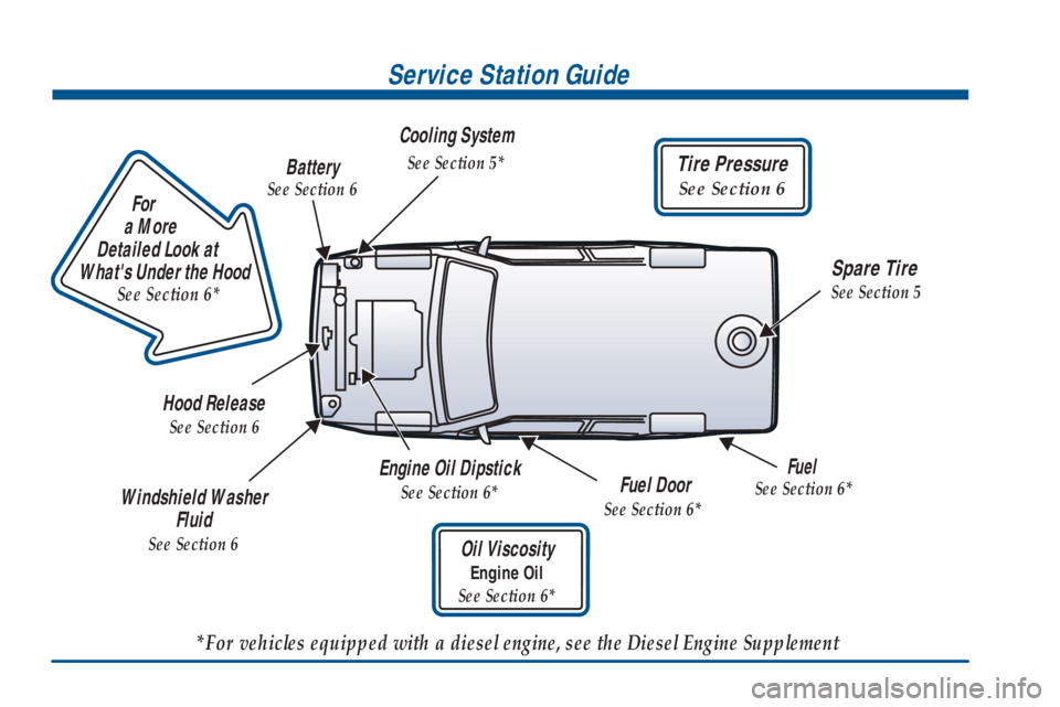 GMC SAVANA 2001  Owners Manual Service Station Guide
Oil Viscosity
Engine Oil
See Section 6*
Engine Oil Dipstick
See Section 6*
Fuel 
See Section 6*
Cooling System
See Section 5*
Hood Release
See Section 6
Windshield Washer 
Fluid
