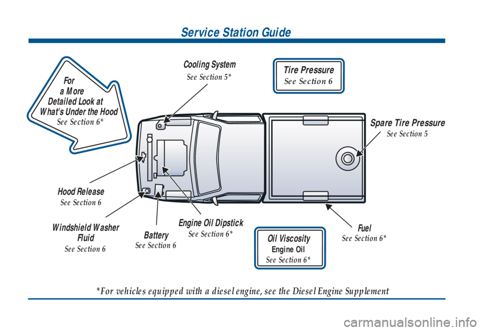 GMC SIERRA 2001 User Guide                        
For
a More 
Detailed Look at 
Whats Under the Hood
See Section 6*
Service Station Guide
Oil Viscosity
Engine Oil
See Section 6*
Engine Oil Dipstick
See Section 6*
Cooling Syst
