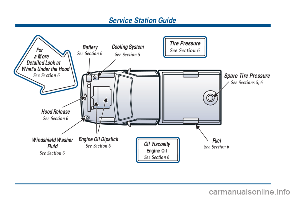 GMC SONOMA 2001 User Guide Service Station Guide
Oil Viscosity
Engine Oil
See Section 6
Engine Oil Dipstick
See Section 6Fuel
See Section 6
Cooling System
See Section 5
Hood Release
See Section 6
Windshield Washer 
Fluid
See Se