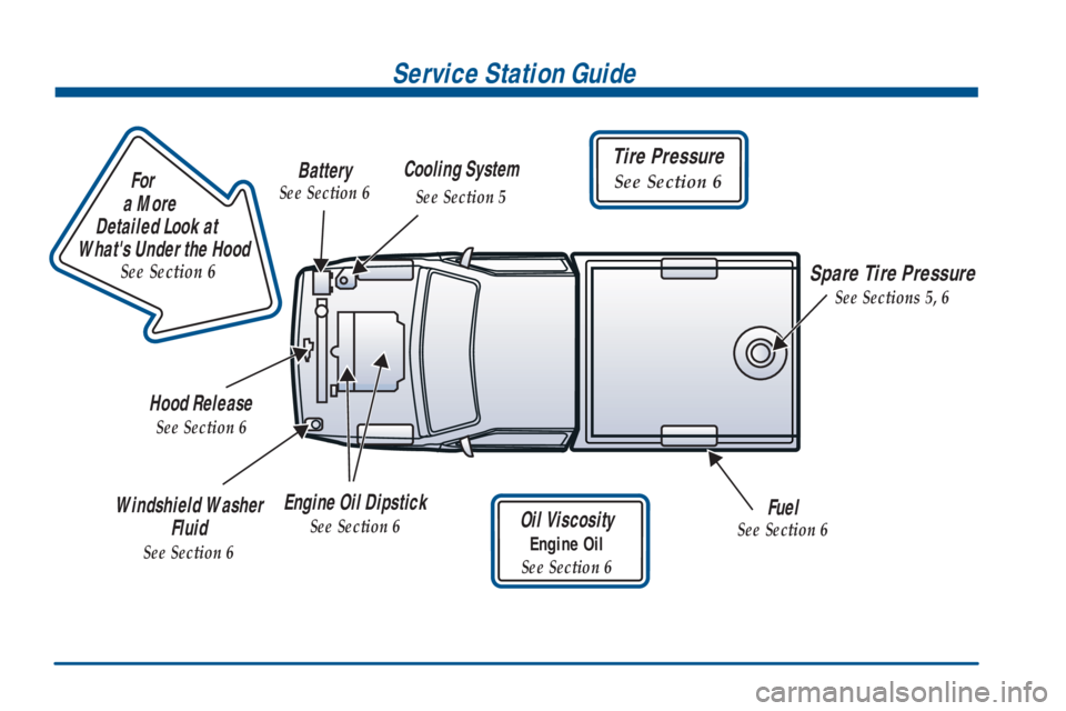 GMC SONOMA 2001  Owners Manual Service Station Guide
Oil Viscosity
Engine Oil
See Section 6
Engine Oil Dipstick
See Section 6Fuel
See Section 6
Cooling System
See Section 5
Hood Release
See Section 6
Windshield Washer 
Fluid
See Se