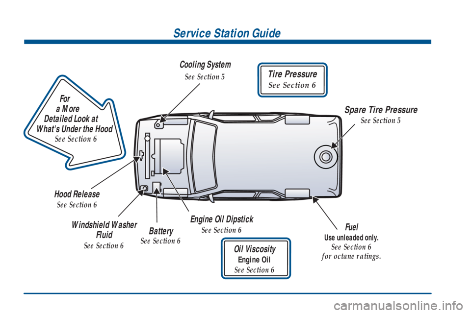 GMC YUKON 2001 User Guide Service Station Guide
Oil Viscosity
Engine Oil
See Section 6
Engine Oil Dipstick
See Section 6Fuel
Use unleaded only.
See Section 6
for octane ratings.
Cooling System
See Section 5
Hood Release
See Se