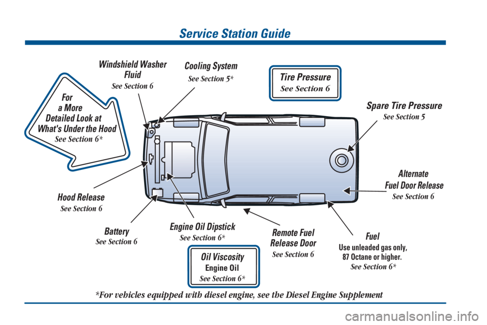 GMC SAVANA 1999 User Guide Service Station Guide
Oil Viscosity
Engine Oil
See Section 6*
Engine Oil Dipstick
See Section 6*Fuel 
Use unleaded gas only,
87 Octane or higher.
 
See Section 6*
Cooling System
See Section 5*
Hood Re