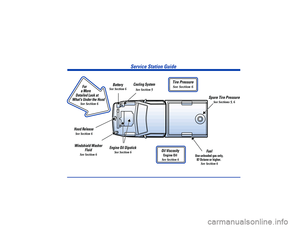 GMC SONOMA 2000  Owners Manual Service Station Guide
Oil Viscosity
Engine Oil
See Section 6
Engine Oil Dipstick
See Section 6Fuel
Use unleaded gas only,
87 Octane or higher. 
See Section 6
Cooling System
See Section 5
Hood Release
