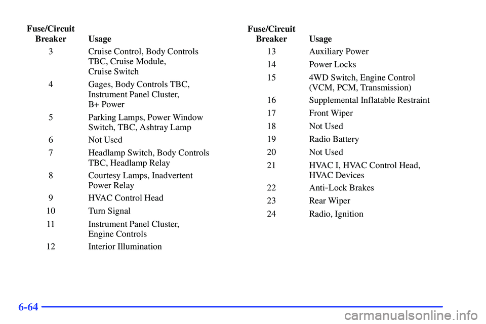 GMC SONOMA 2000  Owners Manual 6-64
Fuse/Circuit
Breaker Usage
3 Cruise Control, Body Controls
TBC, Cruise Module, 
Cruise Switch
4 Gages, Body Controls TBC,
Instrument Panel Cluster, 
B+ Power
5 Parking Lamps, Power Window
Switch,