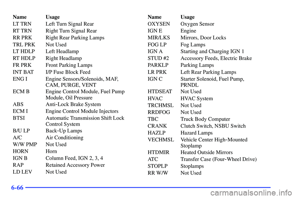 GMC SONOMA 1999 User Guide 6-66
Name Usage
LT TRN Left Turn Signal Rear
RT TRN Right Turn Signal Rear
RR PRK Right Rear Parking Lamps
TRL PRK Not Used
LT HDLP Left Headlamp
RT HDLP Right Headlamp
FR PRK Front Parking Lamps
INT 