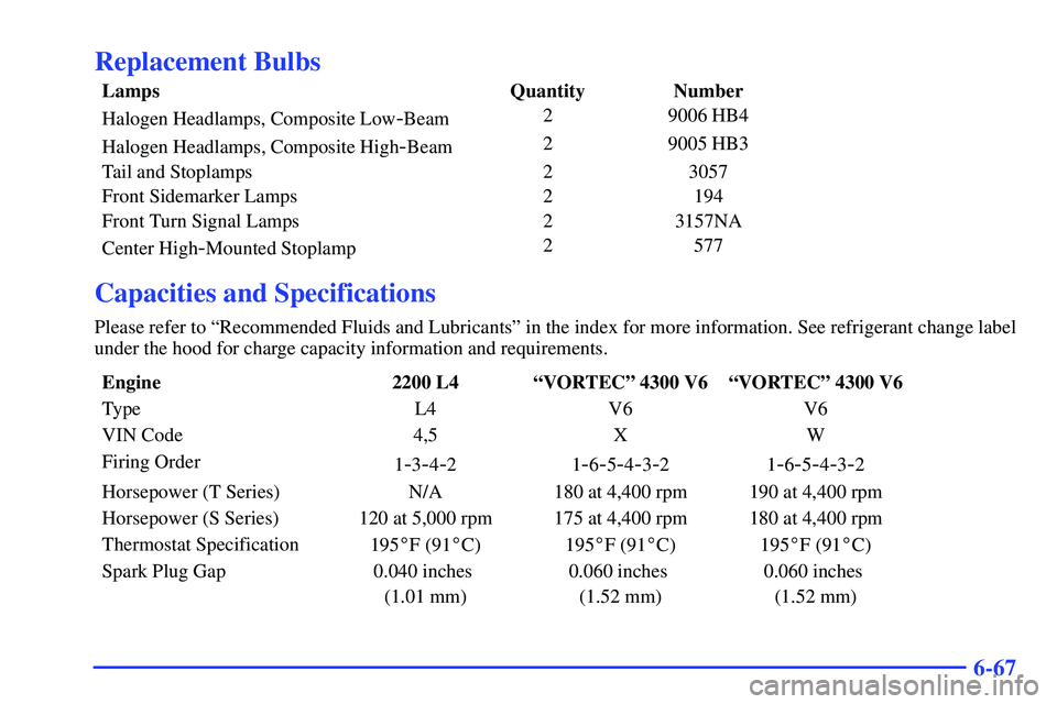 GMC SONOMA 2000 Owners Manual 6-67
Replacement Bulbs
Lamps Quantity Number
Halogen Headlamps, Composite Low
-Beam2 9006 HB4
Halogen Headlamps, Composite High
-Beam2 9005 HB3
Tail and Stoplamps 2 3057
Front Sidemarker Lamps 2 194
F GMC SONOMA 2000 Owners Manual 6-67
Replacement Bulbs
Lamps Quantity Number
Halogen Headlamps, Composite Low
-Beam2 9006 HB4
Halogen Headlamps, Composite High
-Beam2 9005 HB3
Tail and Stoplamps 2 3057
Front Sidemarker Lamps 2 194
F