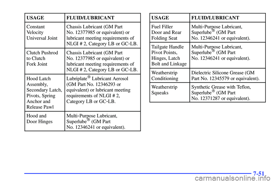 GMC SONOMA 1999  Owners Manual 7-51
USAGEFLUID/LUBRICANT
Constant
Velocity
Universal JointChassis Lubricant (GM Part 
No. 12377985 or equivalent) or
lubricant meeting requirements of
NLGI # 2, Category LB or GC
-LB.
Clutch Pushrod
