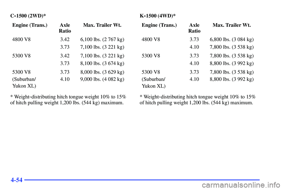 GMC YUKON 2000  Owners Manual 4-54
C-1500 (2WD)*
Engine (Trans.) Axle
RatioMax. Trailer Wt.
4800 V8 3.42 6,100 lbs. (2 767 kg)
3.73 7,100 lbs. (3 221 kg)
5300 V8 3.42 7,100 lbs. (3 221 kg)
3.73 8,100 lbs. (3 674 kg)
5300 V8 3.73 8