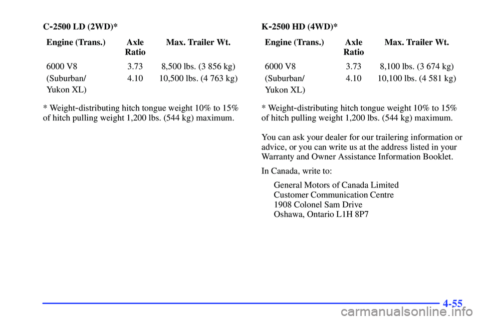 GMC YUKON 2000  Owners Manual 4-55
C-2500 LD (2WD)*
Engine (Trans.) Axle
RatioMax. Trailer Wt.
6000 V8 3.73 8,500 lbs. (3 856 kg)
(Suburban/
Yukon XL)4.10 10,500 lbs. (4 763 kg)
* Weight
-distributing hitch tongue weight 10% to 15