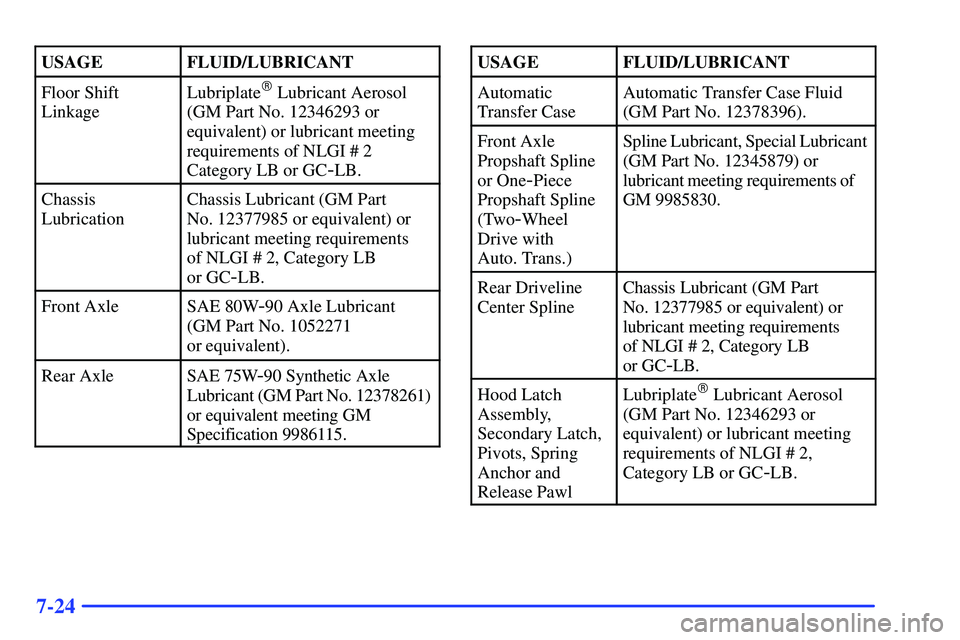 GMC SUBURBAN 1999  Owners Manual 7-24
USAGEFLUID/LUBRICANT
Floor Shift
LinkageLubriplate Lubricant Aerosol
(GM Part No. 12346293 or
equivalent) or lubricant meeting
requirements of NLGI # 2
Category LB or GC
-LB.
Chassis
Lubrication