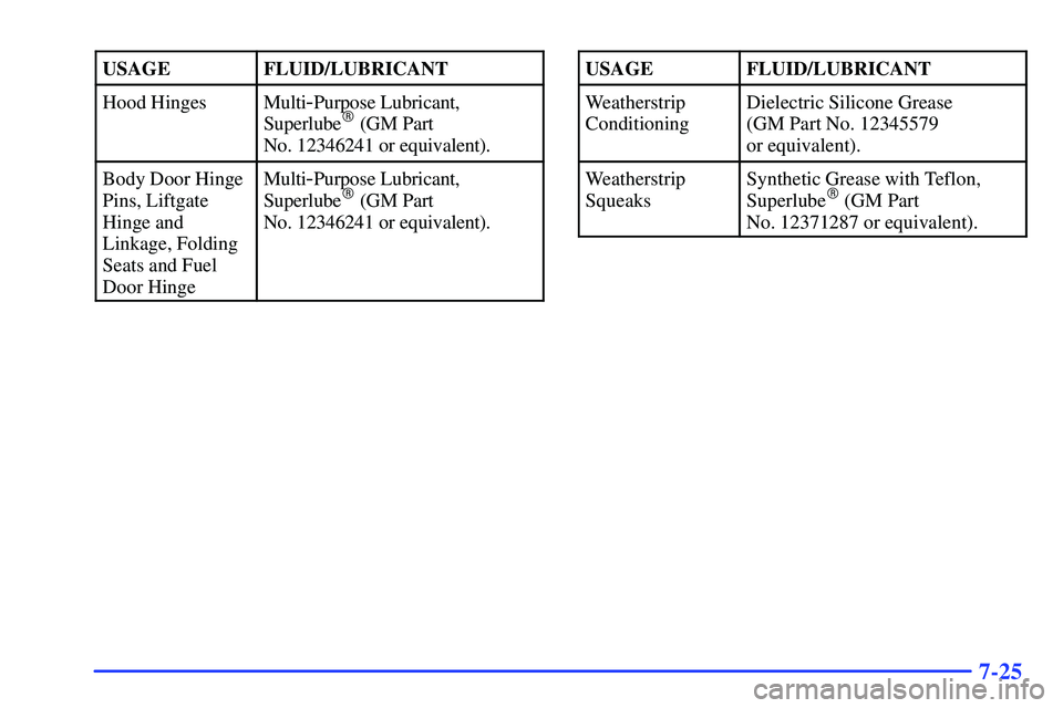 GMC SUBURBAN 1999  Owners Manual 7-25
USAGEFLUID/LUBRICANT
Hood HingesMulti-Purpose Lubricant,
Superlube (GM Part 
No. 12346241 or equivalent).
Body Door Hinge
Pins, Liftgate
Hinge and
Linkage, Folding
Seats and Fuel
Door HingeMulti