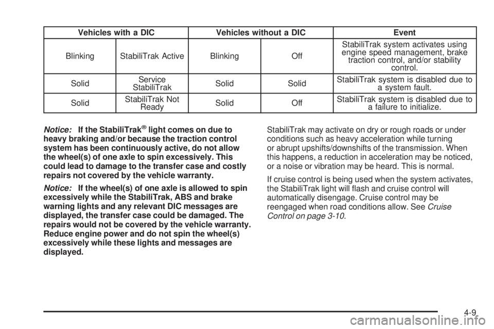 GMC ENVOY DENALI 2009  Owners Manual Vehicles with a DIC Vehicles without a DIC Event
Blinking StabiliTrak Active Blinking OffStabiliTrak system activates using
engine speed management, brake
traction control, and/or stability
control.
S
