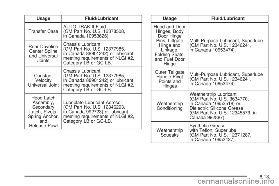 GMC ENVOY DENALI 2009  Owners Manual Usage Fluid/Lubricant
Transfer CaseAUTO-TRAK II Fluid
(GM Part No. U.S. 12378508,
in Canada 10953626).
Rear Driveline
Center Spline
and Universal
JointsChassis Lubricant
(GM Part No. U.S. 12377985,
in