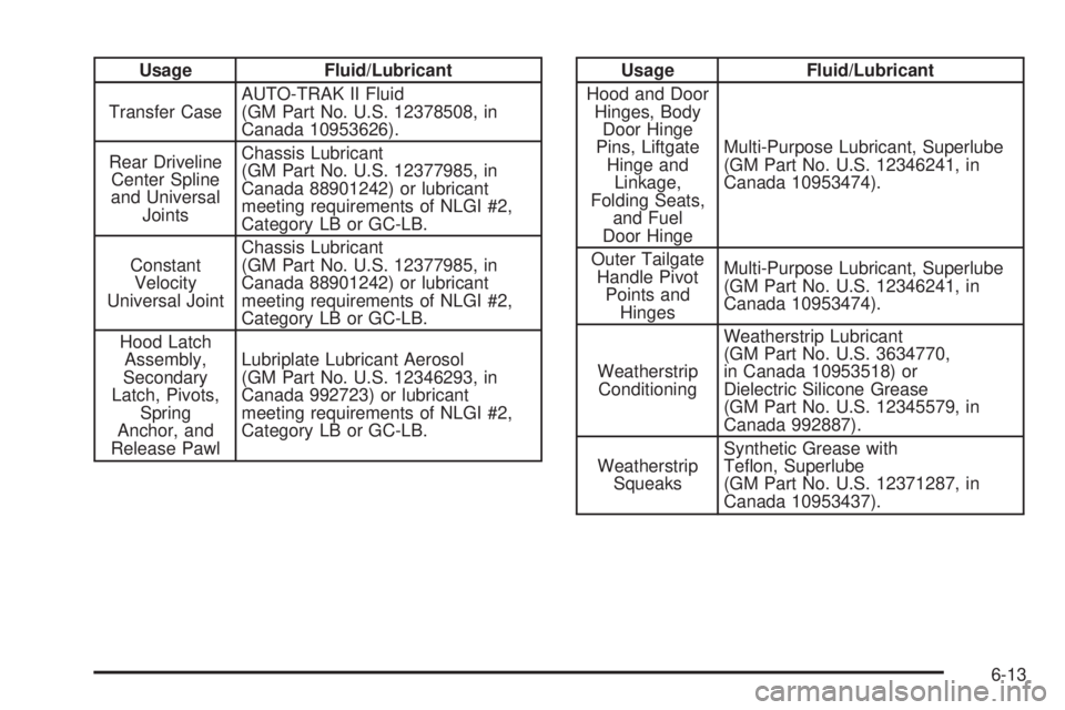 GMC ENVOY DENALI 2008  Owners Manual Usage Fluid/Lubricant
Transfer CaseAUTO-TRAK II Fluid
(GM Part No. U.S. 12378508, in
Canada 10953626).
Rear Driveline
Center Spline
and Universal
JointsChassis Lubricant
(GM Part No. U.S. 12377985, in