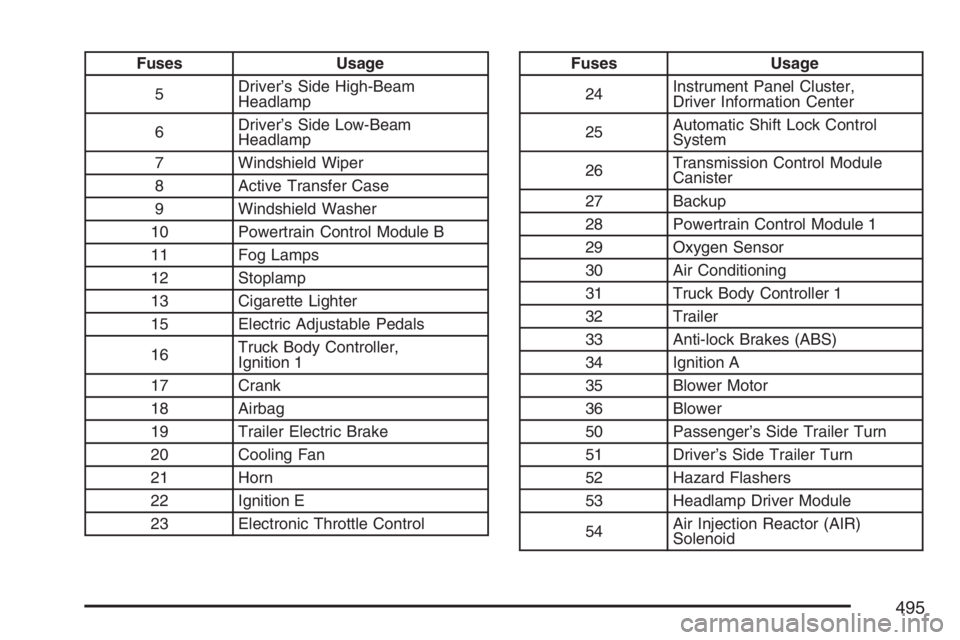 GMC ENVOY DENALI 2007 Owners Guide Fuses Usage
5Driver’s Side High-Beam
Headlamp
6Driver’s Side Low-Beam
Headlamp
7 Windshield Wiper
8 Active Transfer Case
9 Windshield Washer
10 Powertrain Control Module B
11 Fog Lamps
12 Stoplamp