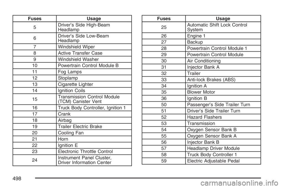 GMC ENVOY DENALI 2007 Owners Guide Fuses Usage
5Driver’s Side High-Beam
Headlamp
6Driver’s Side Low-Beam
Headlamp
7 Windshield Wiper
8 Active Transfer Case
9 Windshield Washer
10 Powertrain Control Module B
11 Fog Lamps
12 Stoplamp