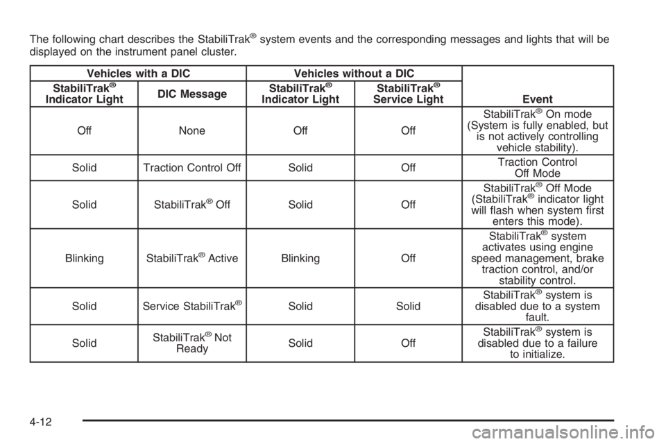 GMC ENVOY DENALI 2006  Owners Manual The following chart describes the StabiliTrak®system events and the corresponding messages and lights that will be
displayed on the instrument panel cluster.
Vehicles with a DIC Vehicles without a DI