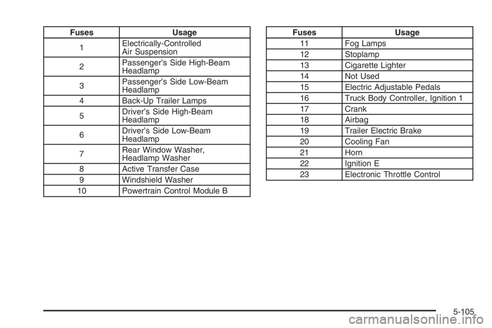 GMC ENVOY DENALI 2006  Owners Manual Fuses Usage
1Electrically-Controlled
Air Suspension
2Passenger’s Side High-Beam
Headlamp
3Passenger’s Side Low-Beam
Headlamp
4 Back-Up Trailer Lamps
5Driver’s Side High-Beam
Headlamp
6Driver’s