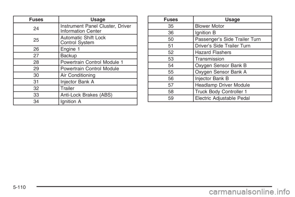 GMC ENVOY DENALI 2006  Owners Manual Fuses Usage
24Instrument Panel Cluster, Driver
Information Center
25Automatic Shift Lock
Control System
26 Engine 1
27 Backup
28 Powertrain Control Module 1
29 Powertrain Control Module
30 Air Conditi