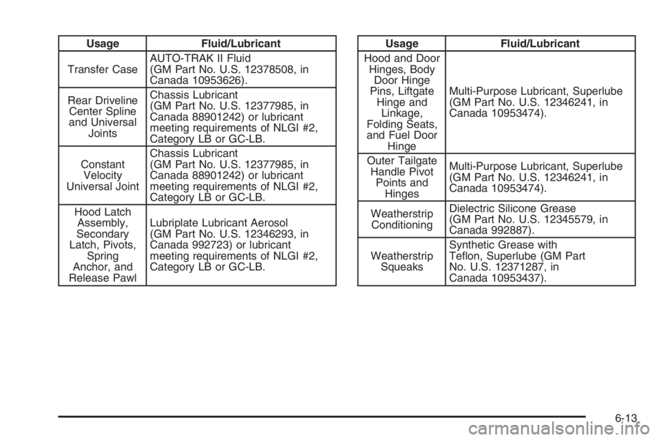 GMC ENVOY DENALI 2006  Owners Manual Usage Fluid/Lubricant
Transfer CaseAUTO-TRAK II Fluid
(GM Part No. U.S. 12378508, in
Canada 10953626).
Rear Driveline
Center Spline
and Universal
JointsChassis Lubricant
(GM Part No. U.S. 12377985, in
