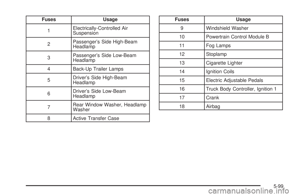 GMC ENVOY DENALI 2005 Owners Manual Fuses Usage
1Electrically-Controlled Air
Suspension
2Passenger’s Side High-Beam
Headlamp
3Passenger’s Side Low-Beam
Headlamp
4 Back-Up Trailer Lamps
5Driver’s Side High-Beam
Headlamp
6Driver’s