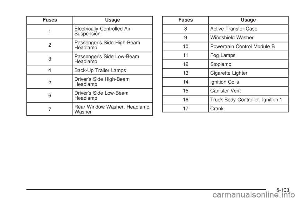 GMC ENVOY DENALI 2005 Owners Guide Fuses Usage
1Electrically-Controlled Air
Suspension
2Passenger’s Side High-Beam
Headlamp
3Passenger’s Side Low-Beam
Headlamp
4 Back-Up Trailer Lamps
5Driver’s Side High-Beam
Headlamp
6Driver’s GMC ENVOY DENALI 2005 Owners Guide Fuses Usage
1Electrically-Controlled Air
Suspension
2Passenger’s Side High-Beam
Headlamp
3Passenger’s Side Low-Beam
Headlamp
4 Back-Up Trailer Lamps
5Driver’s Side High-Beam
Headlamp
6Driver’s