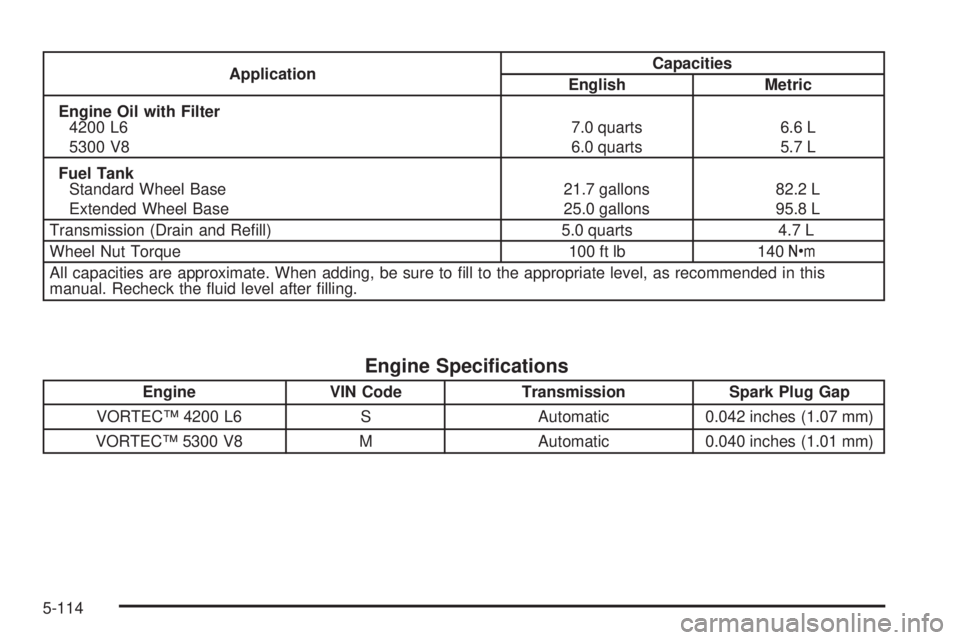 GMC ENVOY DENALI 2005  Owners Manual ApplicationCapacities
English Metric
Engine Oil with Filter
4200 L6
5300 V87.0 quarts
6.0 quarts6.6 L
5.7 L
Fuel Tank
Standard Wheel Base
Extended Wheel Base21.7 gallons
25.0 gallons82.2 L
95.8 L
Tran