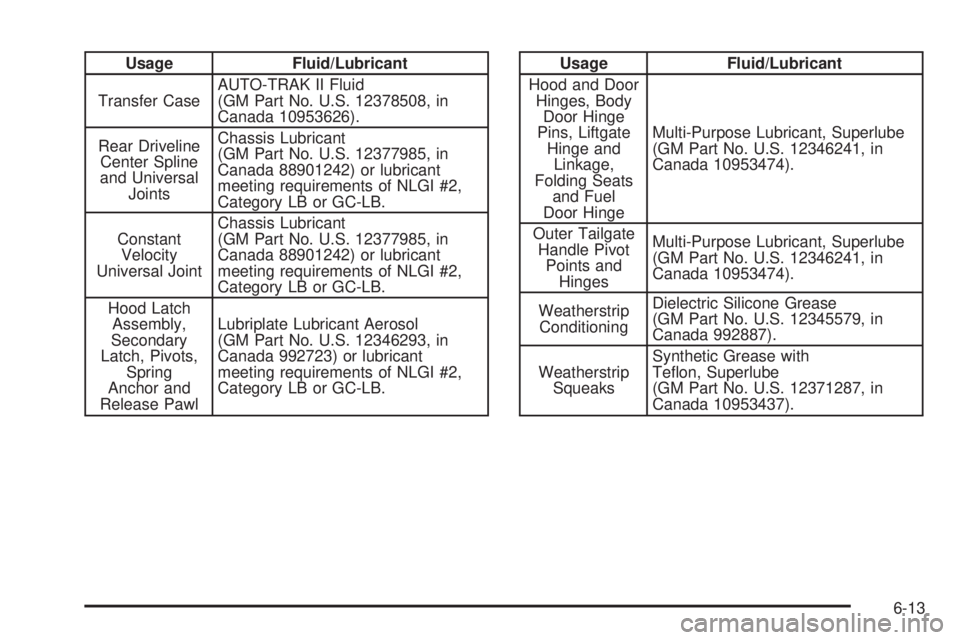 GMC ENVOY DENALI 2005  Owners Manual Usage Fluid/Lubricant
Transfer CaseAUTO-TRAK II Fluid
(GM Part No. U.S. 12378508, in
Canada 10953626).
Rear Driveline
Center Spline
and Universal
JointsChassis Lubricant
(GM Part No. U.S. 12377985, in