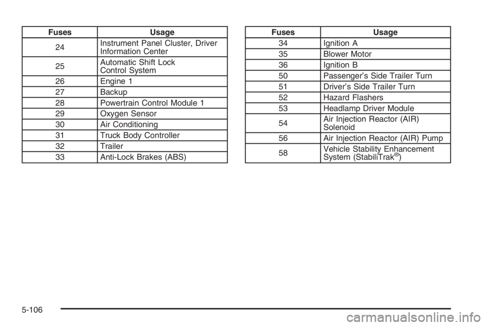GMC ENVOY XL 2006  Owners Manual Fuses Usage
24Instrument Panel Cluster, Driver
Information Center
25Automatic Shift Lock
Control System
26 Engine 1
27 Backup
28 Powertrain Control Module 1
29 Oxygen Sensor
30 Air Conditioning
31 Tru