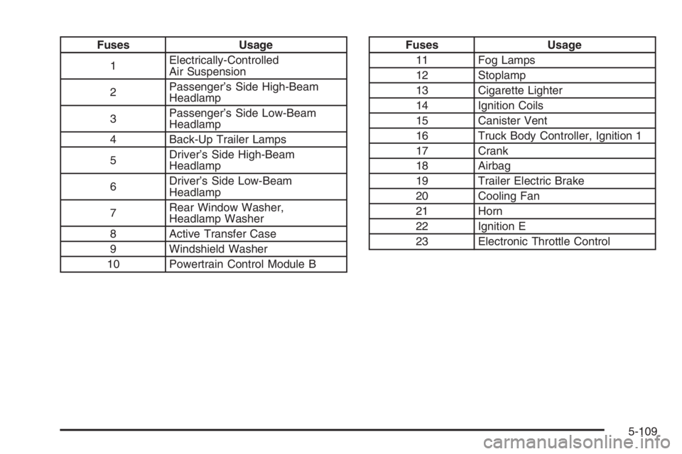 GMC ENVOY XL 2006  Owners Manual Fuses Usage
1Electrically-Controlled
Air Suspension
2Passenger’s Side High-Beam
Headlamp
3Passenger’s Side Low-Beam
Headlamp
4 Back-Up Trailer Lamps
5Driver’s Side High-Beam
Headlamp
6Driver’s