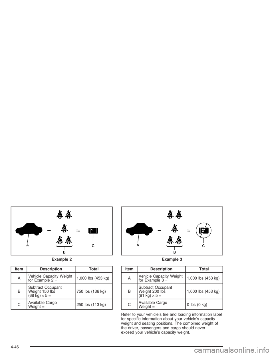 GMC ENVOY XL 2005  Owners Manual Item Description Total
AVehicle Capacity Weight
for Example 2=1,000 lbs (453 kg)
BSubtract Occupant
Weight 150 lbs
(68 kg)×5=750 lbs (136 kg)
CAvailable Cargo
Weight=250 lbs (113 kg)Item Description 