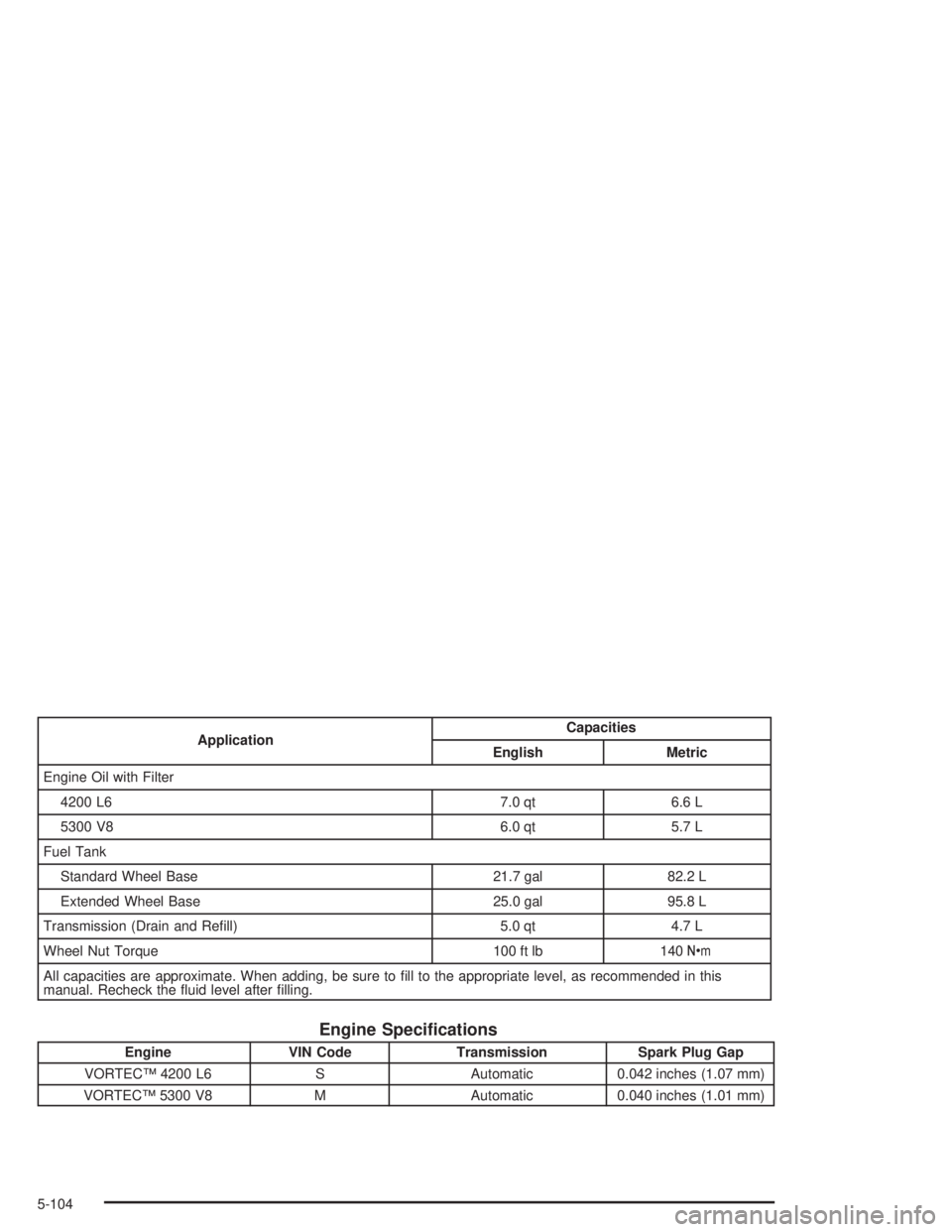 GMC ENVOY XL 2005 Owners Guide ApplicationCapacities
English Metric
Engine Oil with Filter
4200 L6 7.0 qt 6.6 L
5300 V8 6.0 qt 5.7 L
Fuel Tank
Standard Wheel Base 21.7 gal 82.2 L
Extended Wheel Base 25.0 gal 95.8 L
Transmission (Dr