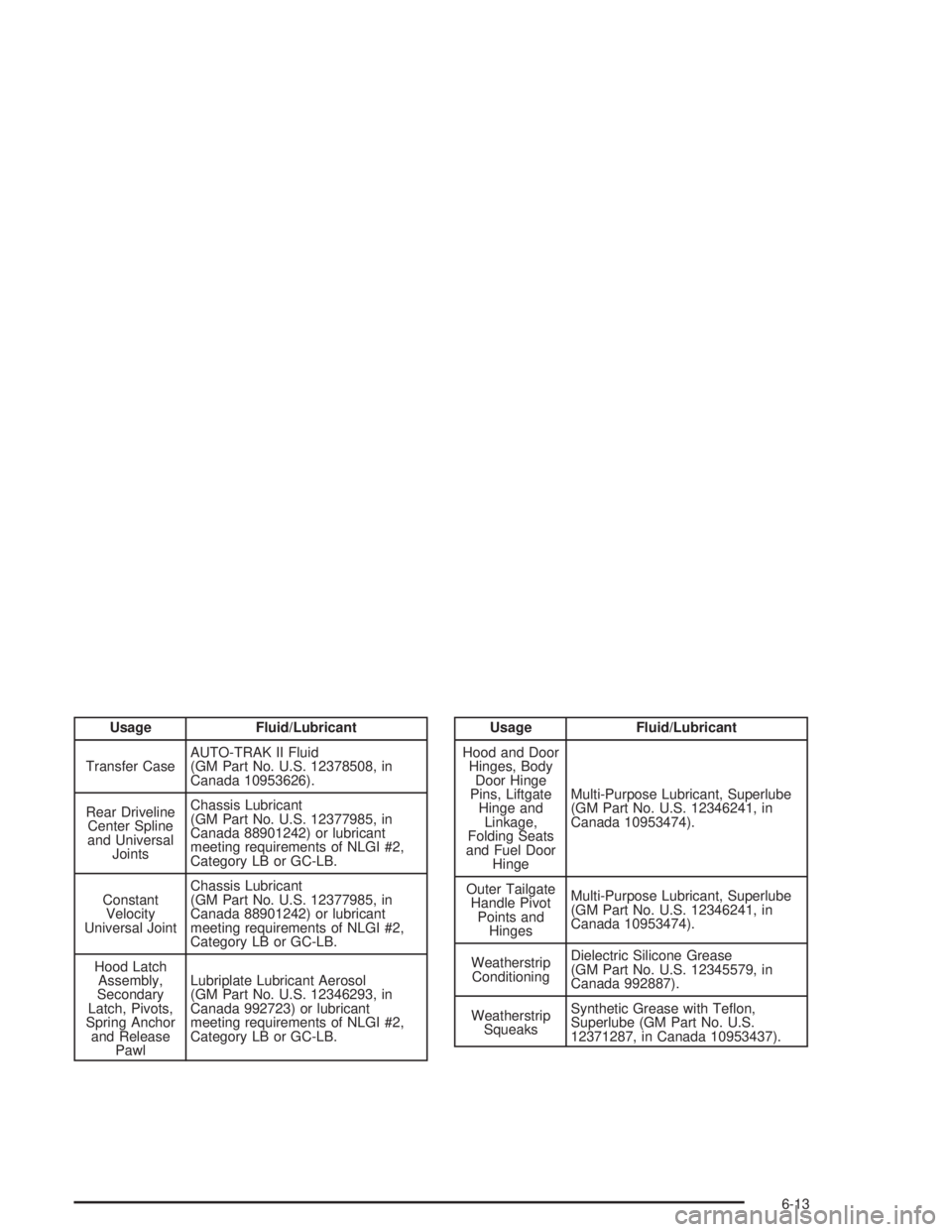 GMC ENVOY XL 2005  Owners Manual Usage Fluid/Lubricant
Transfer CaseAUTO-TRAK II Fluid
(GM Part No. U.S. 12378508, in
Canada 10953626).
Rear Driveline
Center Spline
and Universal
JointsChassis Lubricant
(GM Part No. U.S. 12377985, in