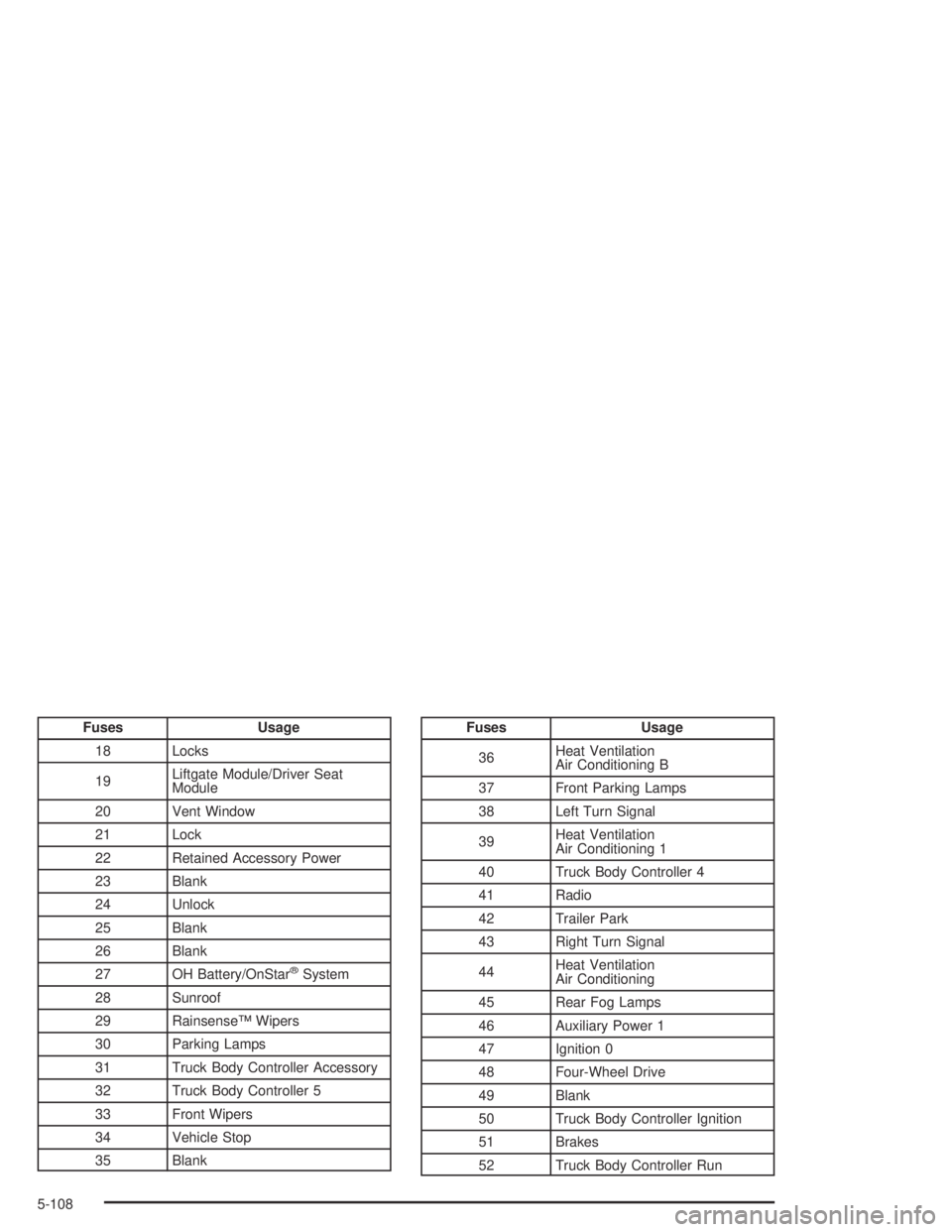 GMC ENVOY XL 2004  Owners Manual Fuses Usage
18 Locks
19Liftgate Module/Driver Seat
Module
20 Vent Window
21 Lock
22 Retained Accessory Power
23 Blank
24 Unlock
25 Blank
26 Blank
27 OH Battery/OnStar
®System
28 Sunroof
29 Rainsense