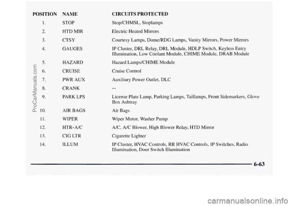 GMC SAVANA 1998 Owners Manual POSITION NAME
1. STOP
2. HTD MIR
3. CTSY
4. GAUGES
5.
6.
7.
8.
9.
10.
11.
12.
13.
14.
HAZARD
CRUISE
PWR AUX
CRANK
PARK LPS
AIR BAGS
WIPER
HTR-A/C
CIG LTR
ILLUM
CIRCUITS P GMC SAVANA 1998 Owners Manual POSITION NAME
1. STOP
2. HTD MIR
3. CTSY
4. GAUGES
5.
6.
7.
8.
9.
10.
11.
12.
13.
14.
HAZARD
CRUISE
PWR AUX
CRANK
PARK LPS
AIR BAGS
WIPER
HTR-A/C
CIG LTR
ILLUM
CIRCUITS P