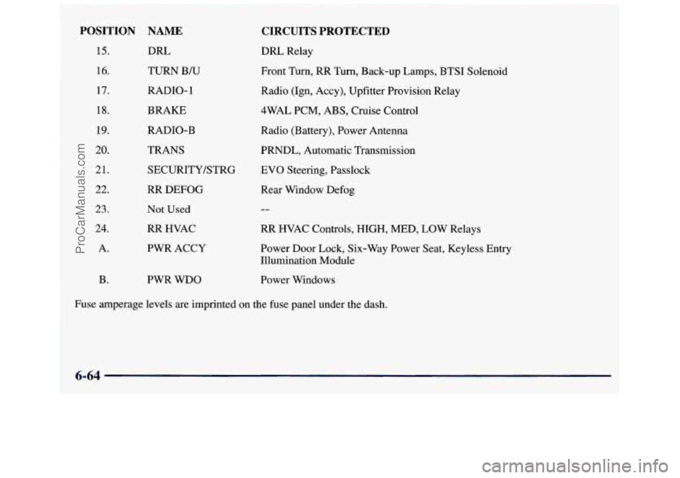 GMC SAVANA 1998 Owners Manual POSITION
15.
16.
17.
18.
19.
20.
21.
22.
23.
24.
A. B.
NAME
DRL TURN
B/U
RADIO- 1
BRAKE
RADIO-B
TRANS SECURITY/STRG
RR DEFOG
Not Used
RR HVAC
PWR ACCY
CIRCUITS PROTECTED
DR GMC SAVANA 1998 Owners Manual POSITION
15.
16.
17.
18.
19.
20.
21.
22.
23.
24.
A. B.
NAME
DRL TURN
B/U
RADIO- 1
BRAKE
RADIO-B
TRANS SECURITY/STRG
RR DEFOG
Not Used
RR HVAC
PWR ACCY
CIRCUITS PROTECTED
DR