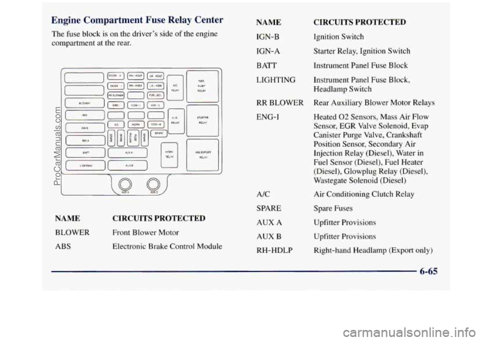 GMC SAVANA 1998 Owners Manual Engine Compartment Fuse Relay Center
The fuse block is on the driver’s side of the engine
compartment at the rear.
NAME
BLOWER
ABS
CIRCUITS PROTECTED
Front Blower Motor
Electronic GMC SAVANA 1998 Owners Manual Engine Compartment Fuse Relay Center
The fuse block is on the driver’s side of the engine
compartment at the rear.
NAME
BLOWER
ABS
CIRCUITS PROTECTED
Front Blower Motor
Electronic