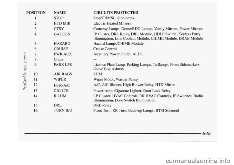 GMC SAVANA 1997 Owners Manual POSITION
1.
2.
3.
4.
5.
6.
7.
8.
9.
10.
11.
12.
13.
14.
15.
16.
NAME
STOP HTD
MIR
CTSY
GAUGES
HAZARD CRUISE
PWR AUX Crank
PARK LPS
AIR BAGS WIPER
HTR-A/C
CIG
LTR
ILLU GMC SAVANA 1997 Owners Manual POSITION
1.
2.
3.
4.
5.
6.
7.
8.
9.
10.
11.
12.
13.
14.
15.
16.
NAME
STOP HTD
MIR
CTSY
GAUGES
HAZARD CRUISE
PWR AUX Crank
PARK LPS
AIR BAGS WIPER
HTR-A/C
CIG
LTR
ILLU