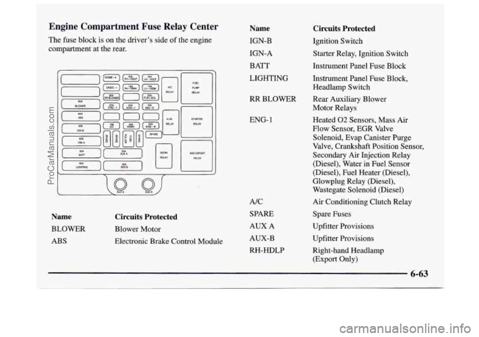 GMC SAVANA 1997  Owners Manual Engine  Compartment  Fuse  Relay  Center 
The fuse  block  is on the drivers  side of the engine 
compartment at  the rear. 
[-I 
[) 
[T] 
Name 
BLOWER 
ABS 
Circuits  Protected 
Blower Motor 
Electr