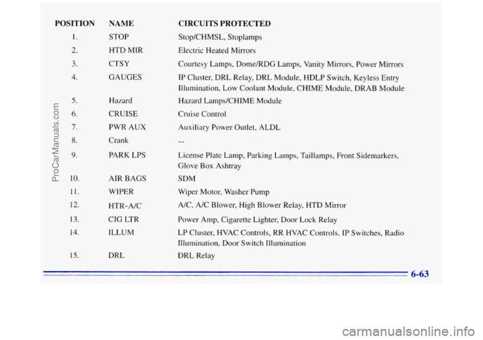 GMC SAVANA 1996  Owners Manual POSITION 
1. 
2. 
3. 
4. 
5. 
6. 
7. 
8. 
9. 
10. 
11. 
12. 
13. 
14. 
15. 
NAME 
STOP HTD  MIR 
CTSY 
GAUGES 
Hazard 
CRUISE 
PWR  AUX 
Crank 
PARK  LPS 
AIR  BAGS 
WIPER 
HTR-A/C 
CIG  LTR 
ILLUM 
D